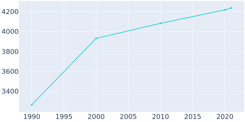 Population Graph For Cannon Falls, 1990 - 2022