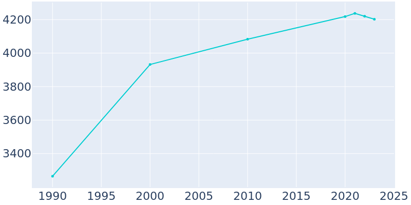 Population Graph For Cannon Falls, 1990 - 2022