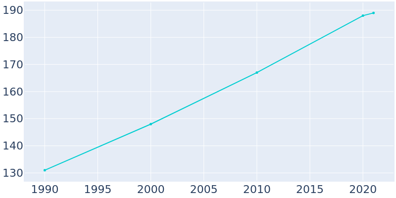 Population Graph For Cannonville, 1990 - 2022