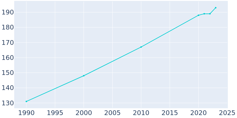 Population Graph For Cannonville, 1990 - 2022