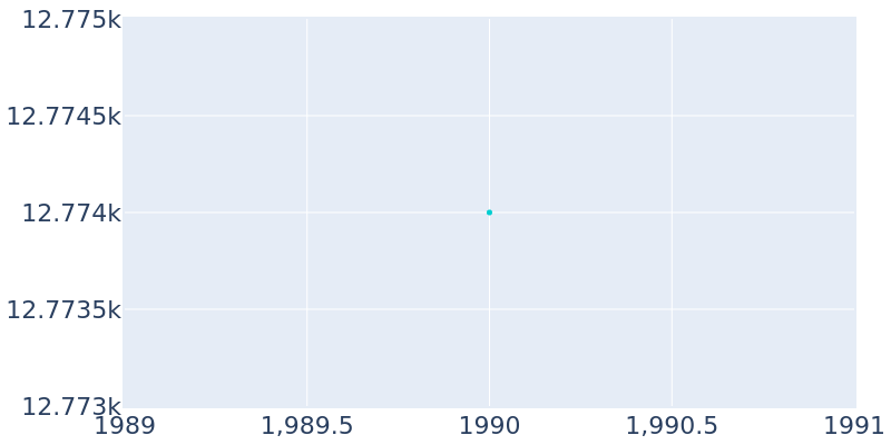 Population Graph For Canon City, 1990 - 2022