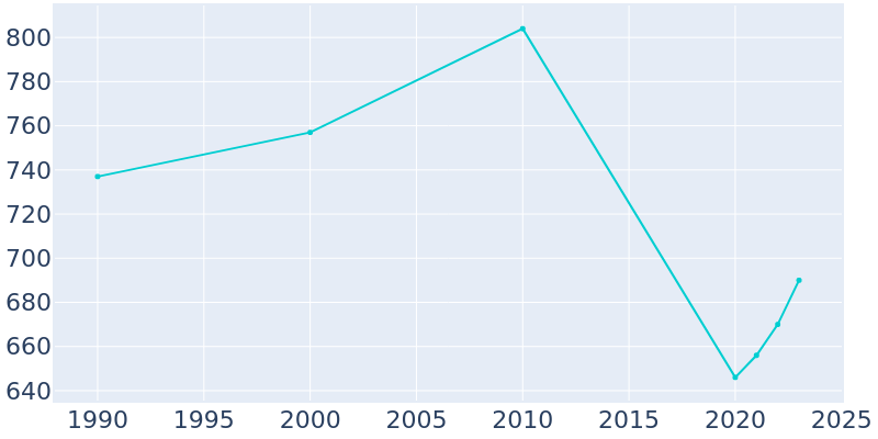 Population Graph For Canon, 1990 - 2022