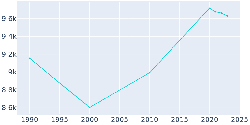 Population Graph For Canonsburg, 1990 - 2022