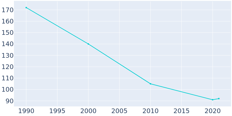 Population Graph For Canova, 1990 - 2022