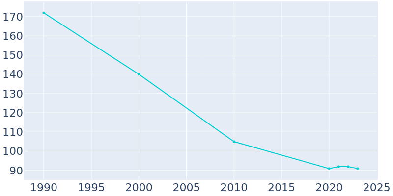 Population Graph For Canova, 1990 - 2022