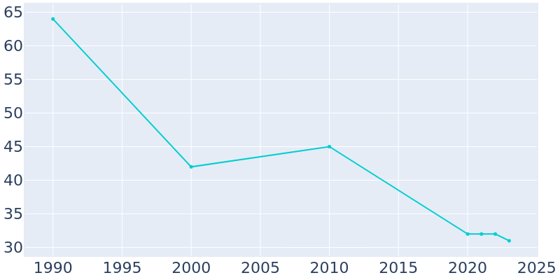 Population Graph For Canton City (Hensel), 1990 - 2022