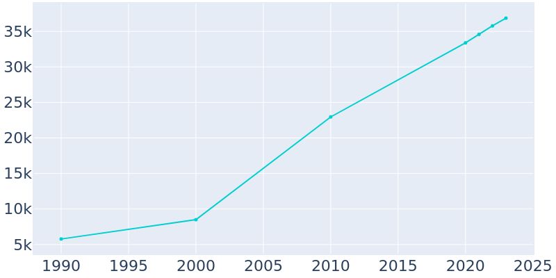 Population Graph For Canton, 1990 - 2022