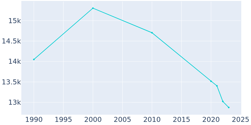 Population Graph For Canton, 1990 - 2022