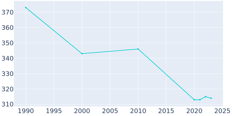 Population Graph For Canton, 1990 - 2022