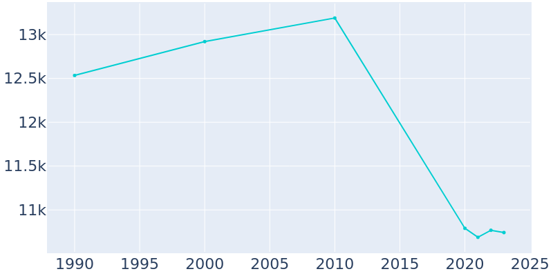 Population Graph For Canton, 1990 - 2022