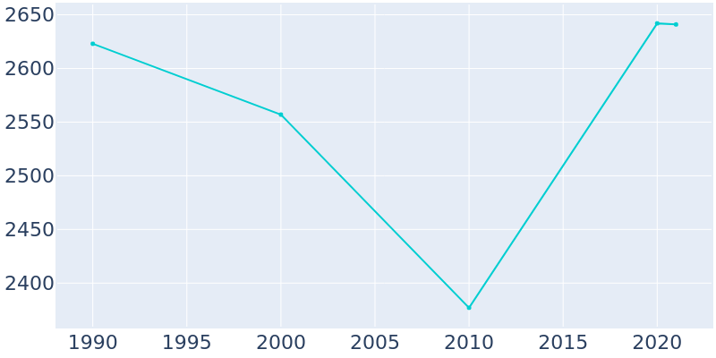 Population Graph For Canton, 1990 - 2022
