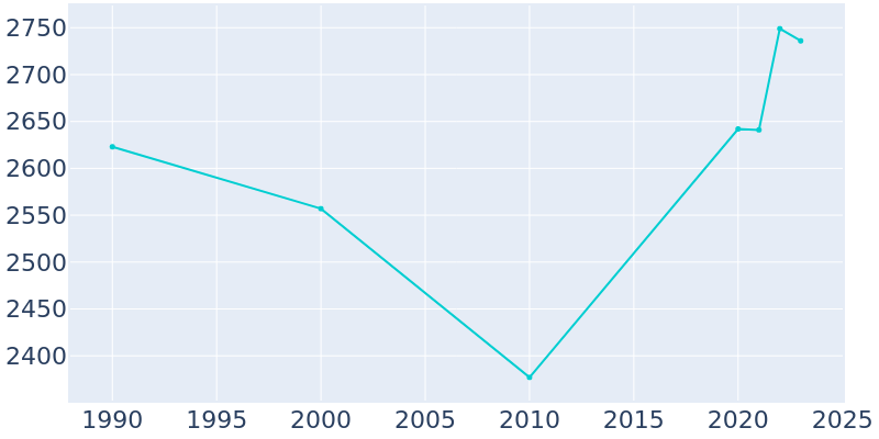 Population Graph For Canton, 1990 - 2022