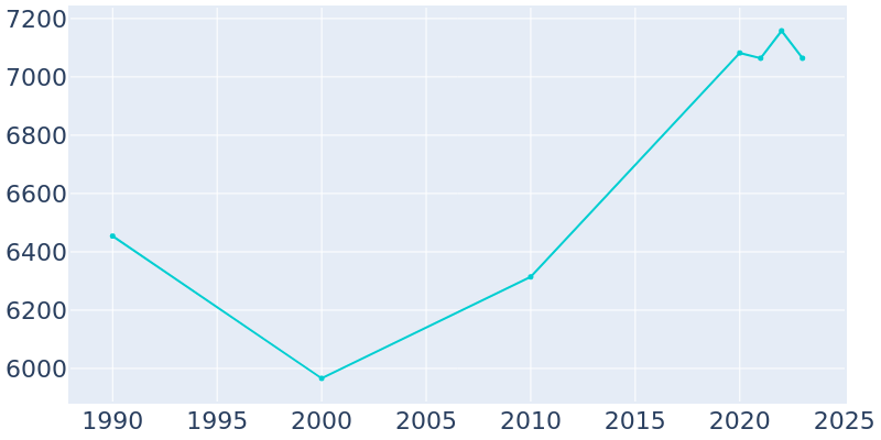 Population Graph For Canton, 1990 - 2022