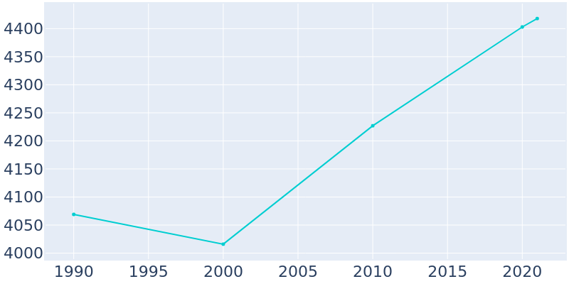 Population Graph For Canton, 1990 - 2022
