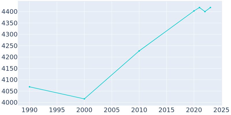 Population Graph For Canton, 1990 - 2022