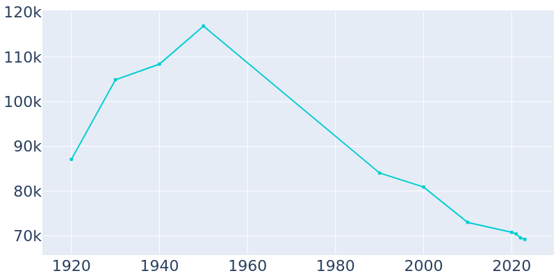 Population Graph For Canton, 1920 - 2022