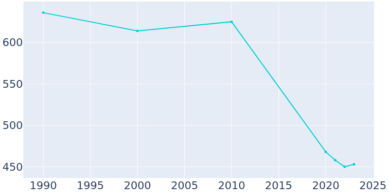 Population Graph For Canton, 1990 - 2022