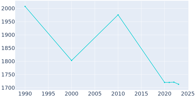 Population Graph For Canton, 1990 - 2022