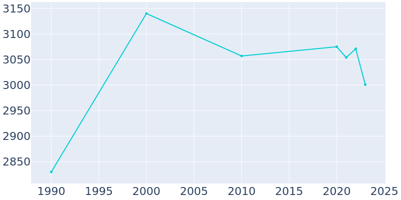 Population Graph For Canton, 1990 - 2022