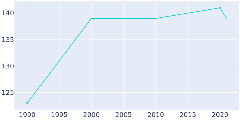 Population Graph For Cantrall, 1990 - 2022