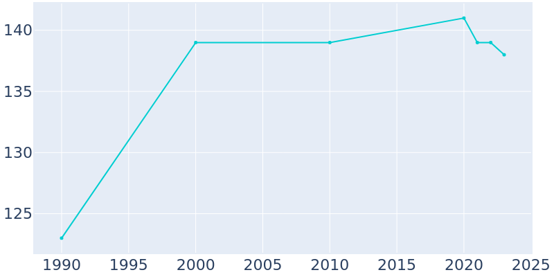 Population Graph For Cantrall, 1990 - 2022