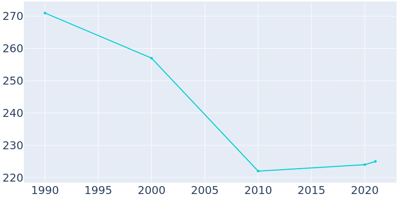 Population Graph For Cantril, 1990 - 2022