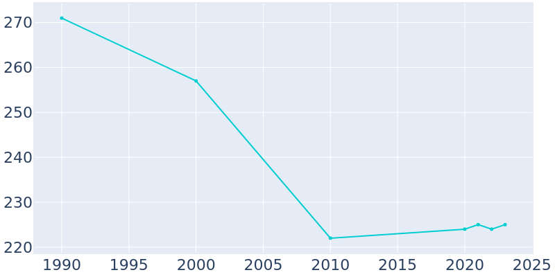 Population Graph For Cantril, 1990 - 2022