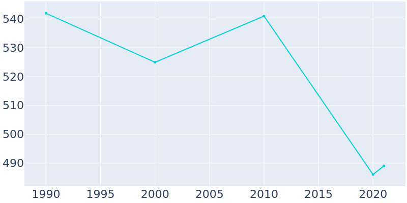 Population Graph For Canute, 1990 - 2022