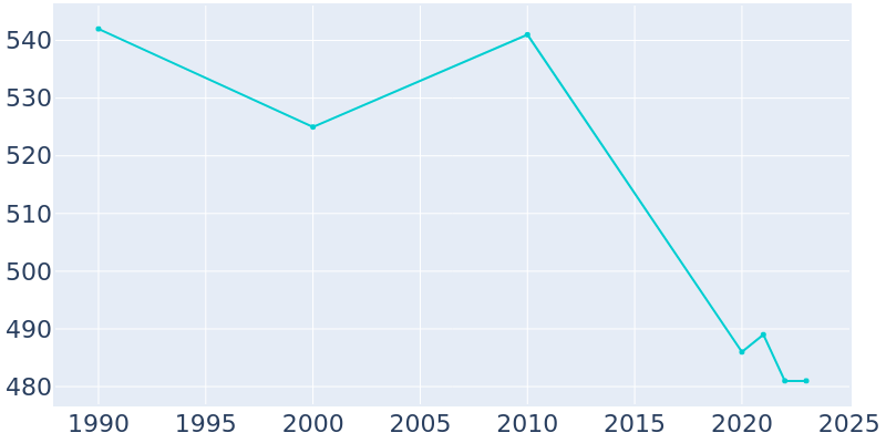 Population Graph For Canute, 1990 - 2022