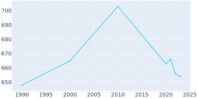 Population Graph For Canyon City, 1990 - 2022