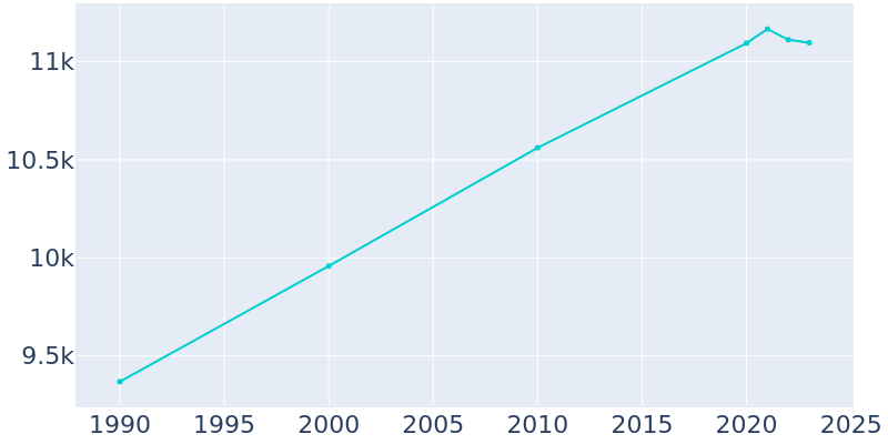 Population Graph For Canyon Lake, 1990 - 2022