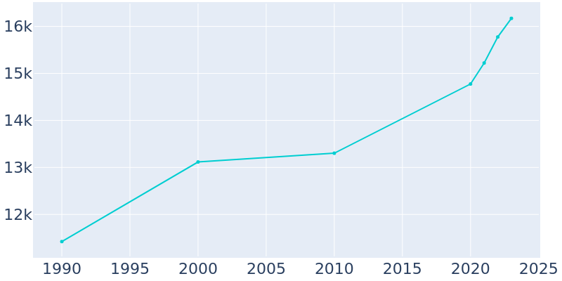 Population Graph For Canyon, 1990 - 2022