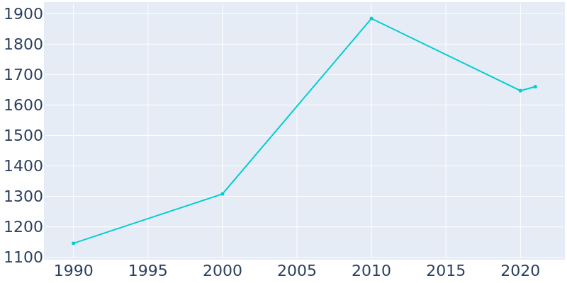 Population Graph For Canyonville, 1990 - 2022