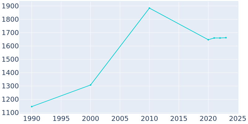 Population Graph For Canyonville, 1990 - 2022