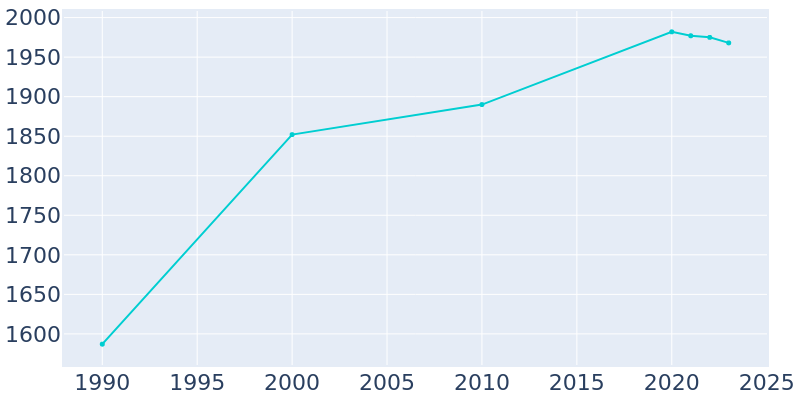 Population Graph For Capac, 1990 - 2022