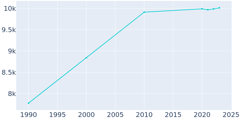 Population Graph For Cape Canaveral, 1990 - 2022