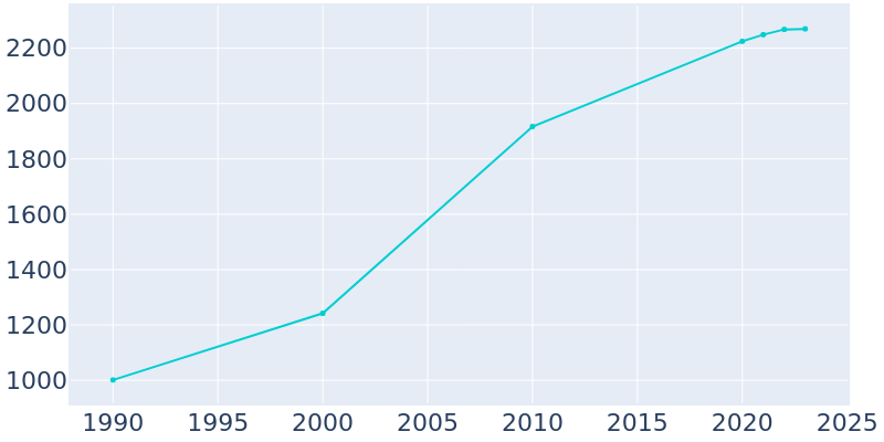 Population Graph For Cape Carteret, 1990 - 2022