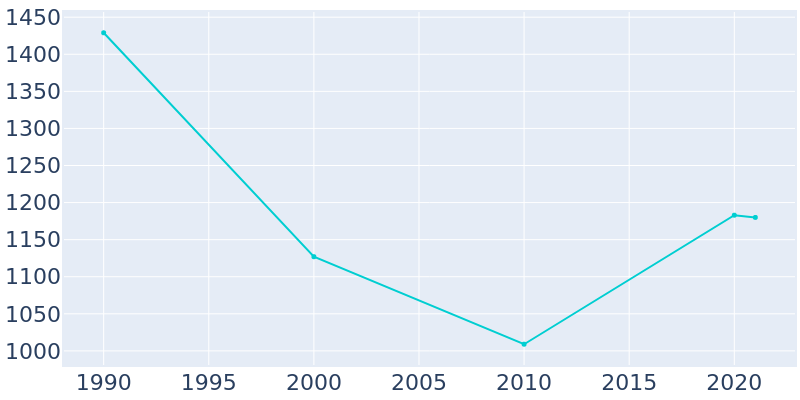 Population Graph For Cape Charles, 1990 - 2022