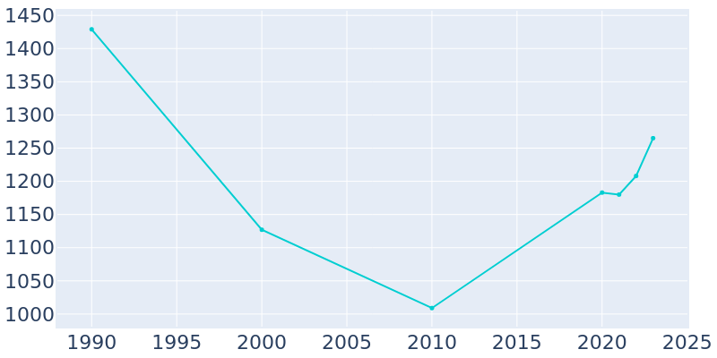 Population Graph For Cape Charles, 1990 - 2022