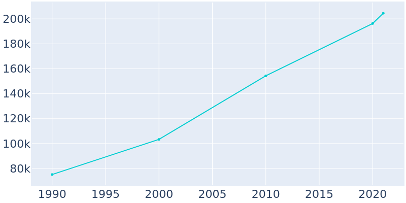 Population Graph For Cape Coral, 1990 - 2022