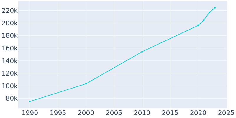 Population Graph For Cape Coral, 1990 - 2022