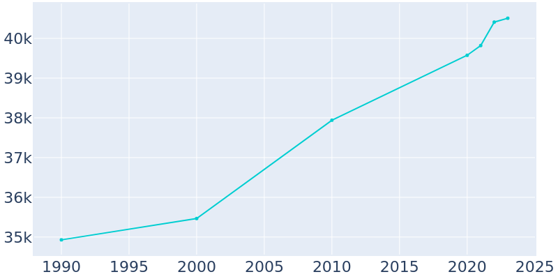 Population Graph For Cape Girardeau, 1990 - 2022