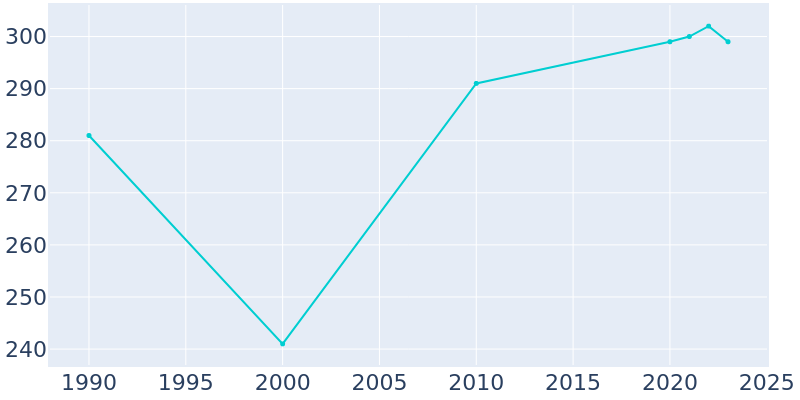 Population Graph For Cape May Point, 1990 - 2022