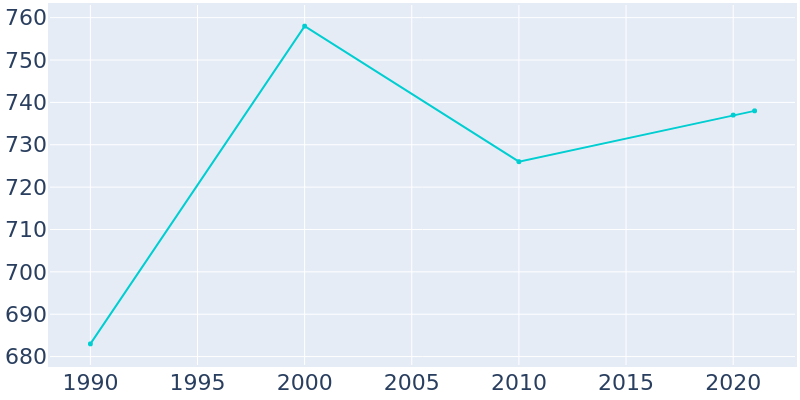 Population Graph For Cape Vincent, 1990 - 2022