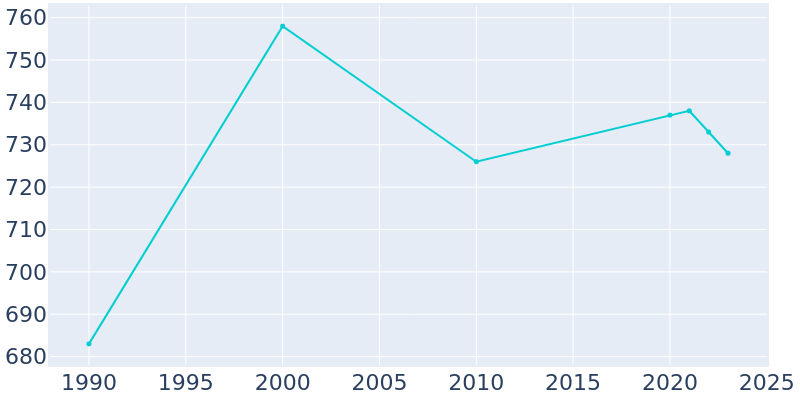 Population Graph For Cape Vincent, 1990 - 2022