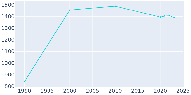 Population Graph For Capitan, 1990 - 2022