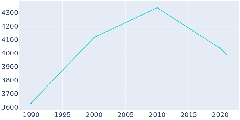 Population Graph For Capitol Heights, 1990 - 2022