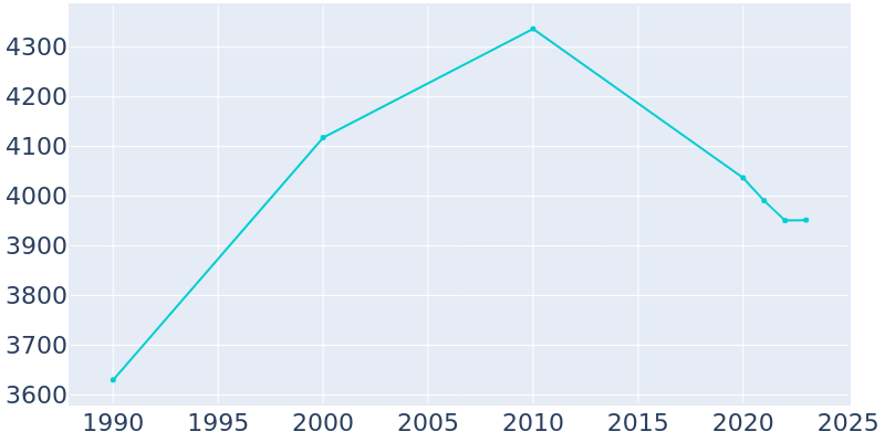 Population Graph For Capitol Heights, 1990 - 2022