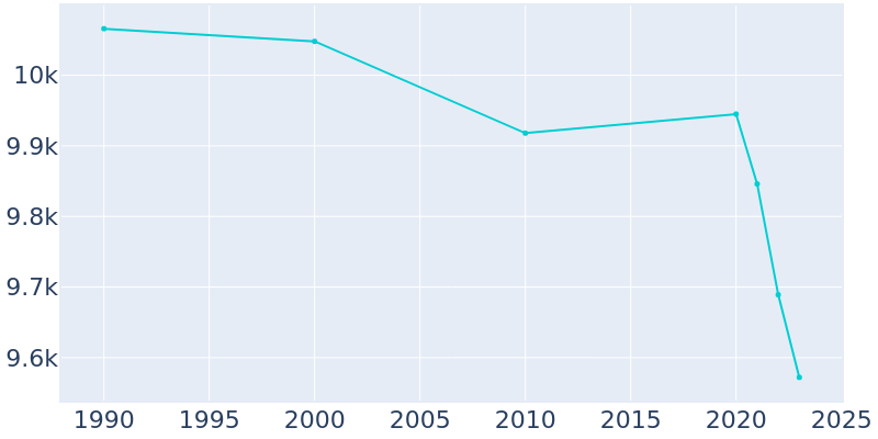 Population Graph For Capitola, 1990 - 2022