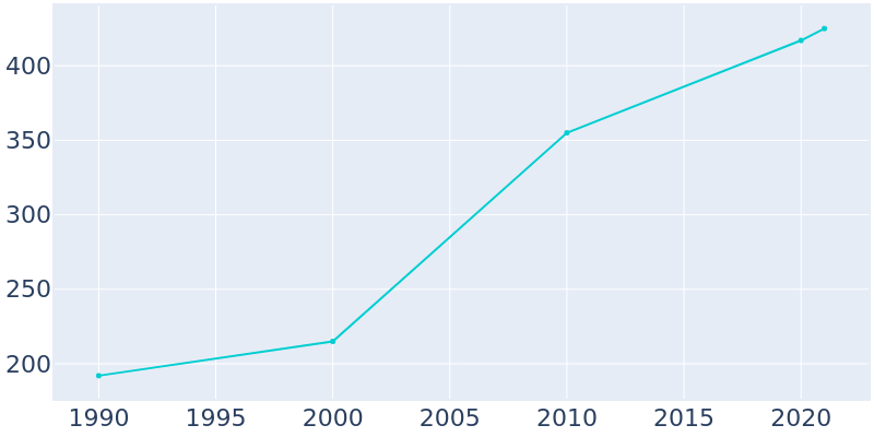 Population Graph For Capon Bridge, 1990 - 2022